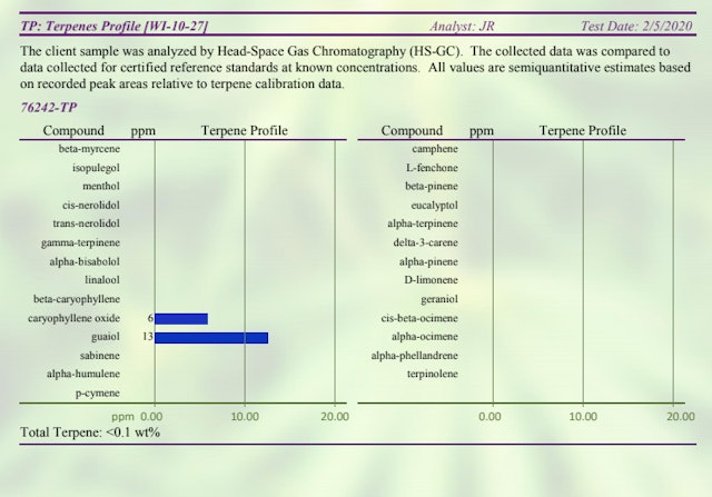 Terpene content in CBD product, as shown on that product’s COA